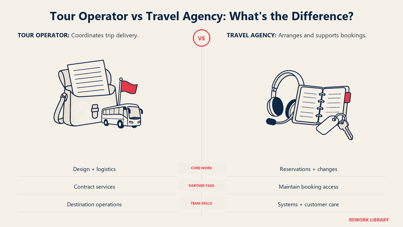 Tour Operator vs Travel Agency: What's the Difference?: Operator teams coordinate delivery; agency teams arrange bookings and support changes.