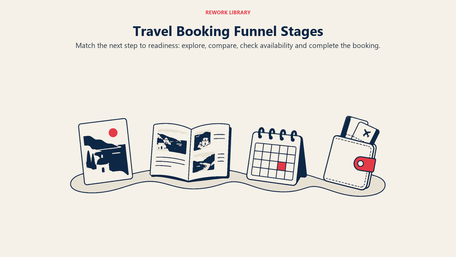 Travel Booking Funnel Stages: Traveler needs change as discovery becomes a confirmed reservation.