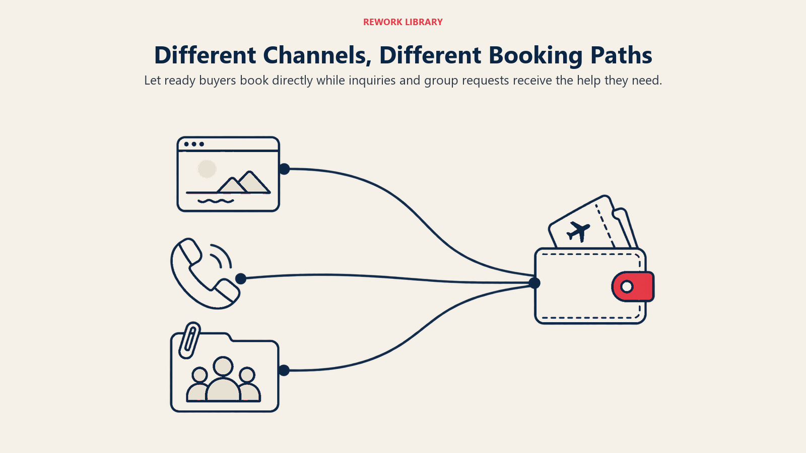 Different Channels, Different Booking Paths: Direct checkout, assisted inquiry and group proposals require different next steps.