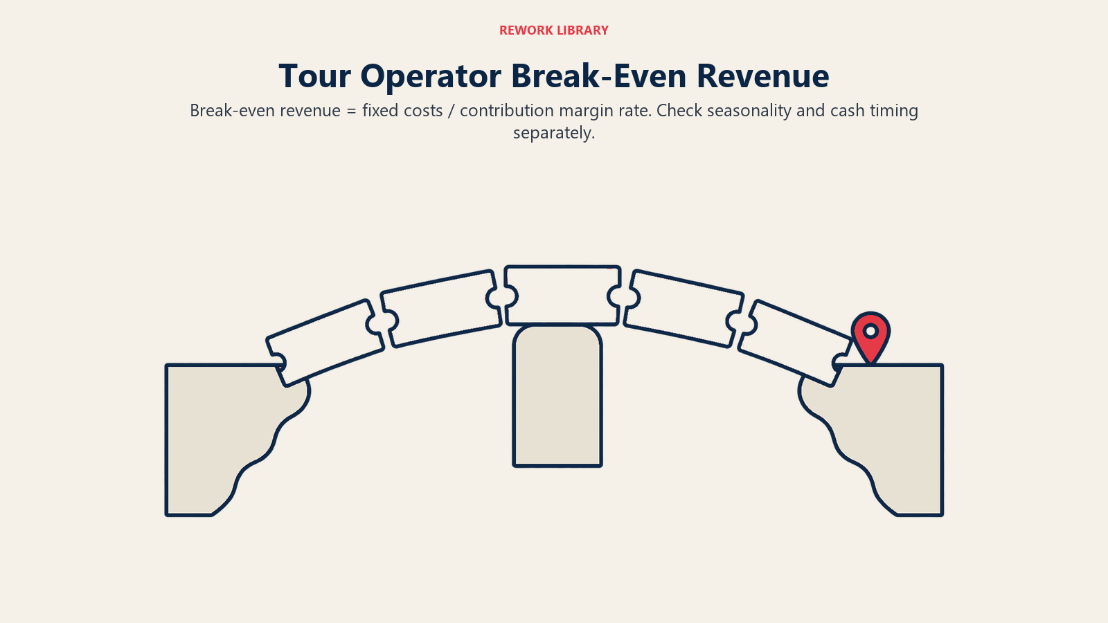 Tour Operator Break-Even Revenue: A margin-based break-even estimate is a threshold, not proof that cash will remain available.