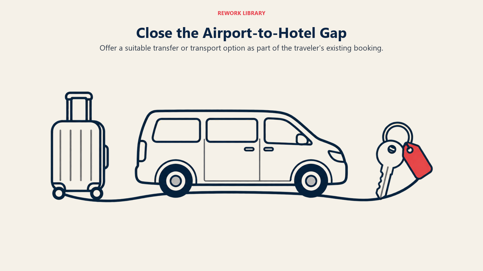 Close the Airport-to-Hotel Gap: Ground transport cross-selling solves the practical handoff between arrival and accommodation.
