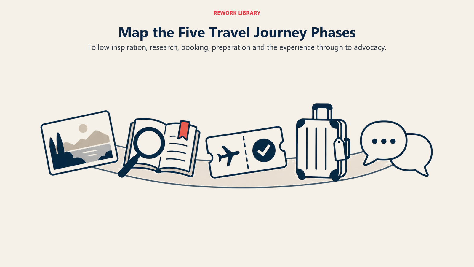 Map the Five Travel Journey Phases: Travel marketing must support the full journey, including months before inquiry and after the trip.