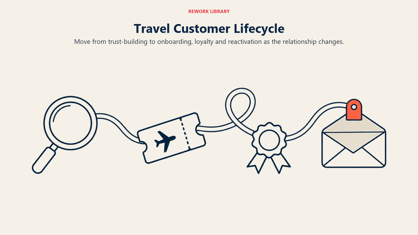 Travel Customer Lifecycle illustrated through relationship journey to show move from trust-building to onboarding, loyalty and reactivation as the relationship changes.