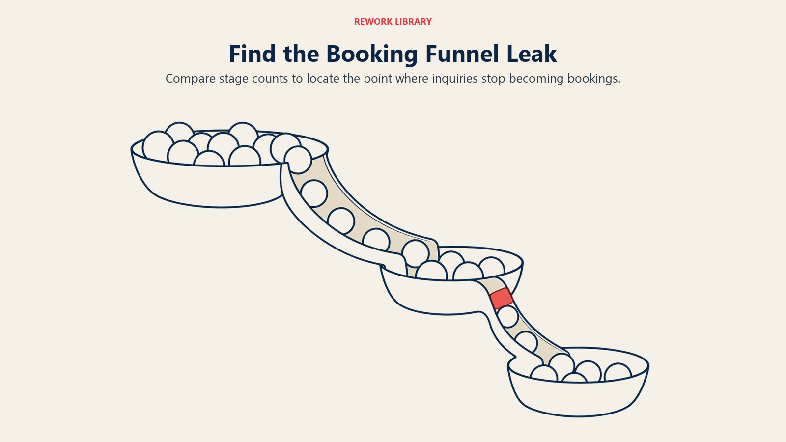Find the Booking Funnel Leak illustrated through bottleneck vessels to show compare stage counts to locate the point where inquiries stop becoming bookings.