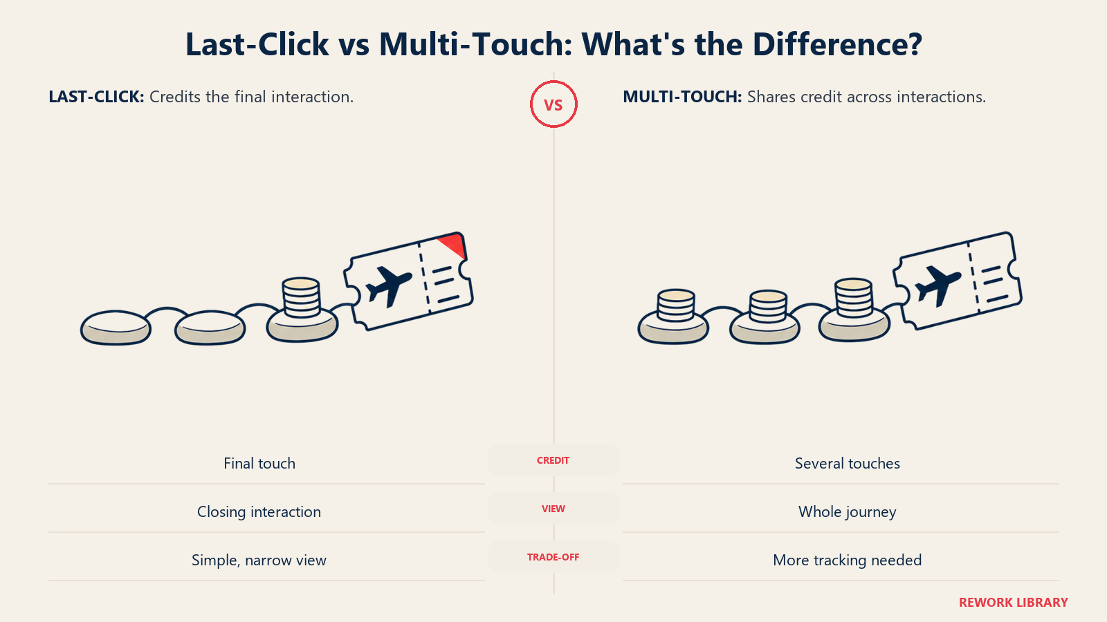 Last-Click vs Multi-Touch: What's the Difference? illustrated through credit distribution to show attribution changes how booking credit is shared across marketing interactions.
