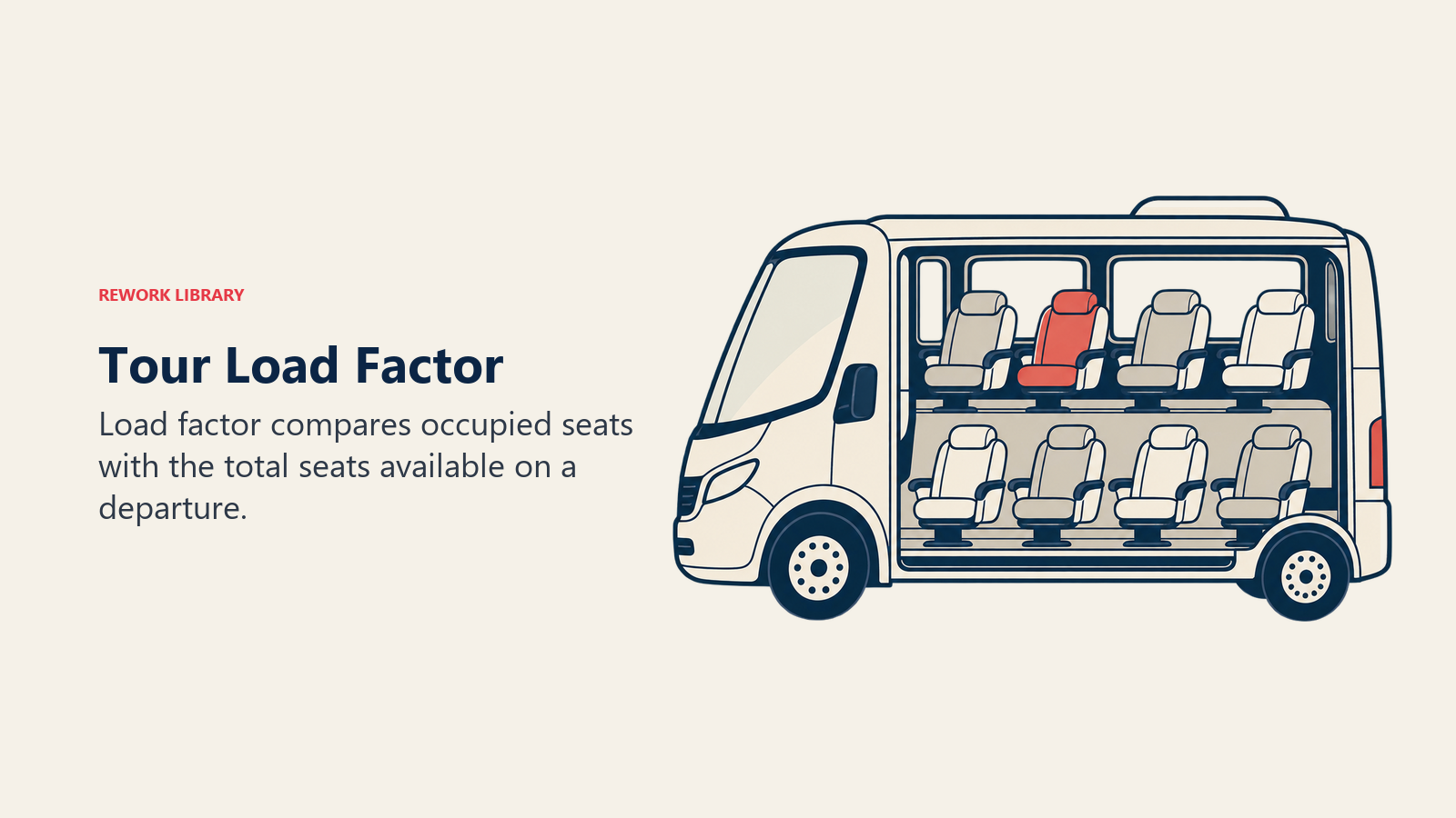 Tour Load Factor illustrated through visible seat capacity to show load factor compares occupied seats with the total seats available on a departure.