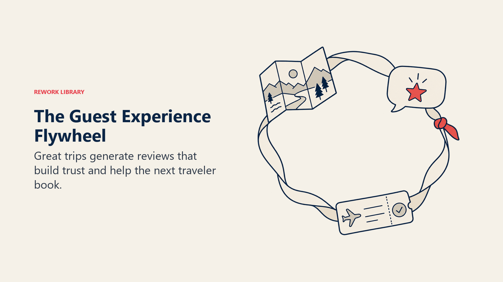 The Guest Experience Flywheel illustrated through guest feedback loop to show great trips generate reviews that build trust and help the next traveler book.