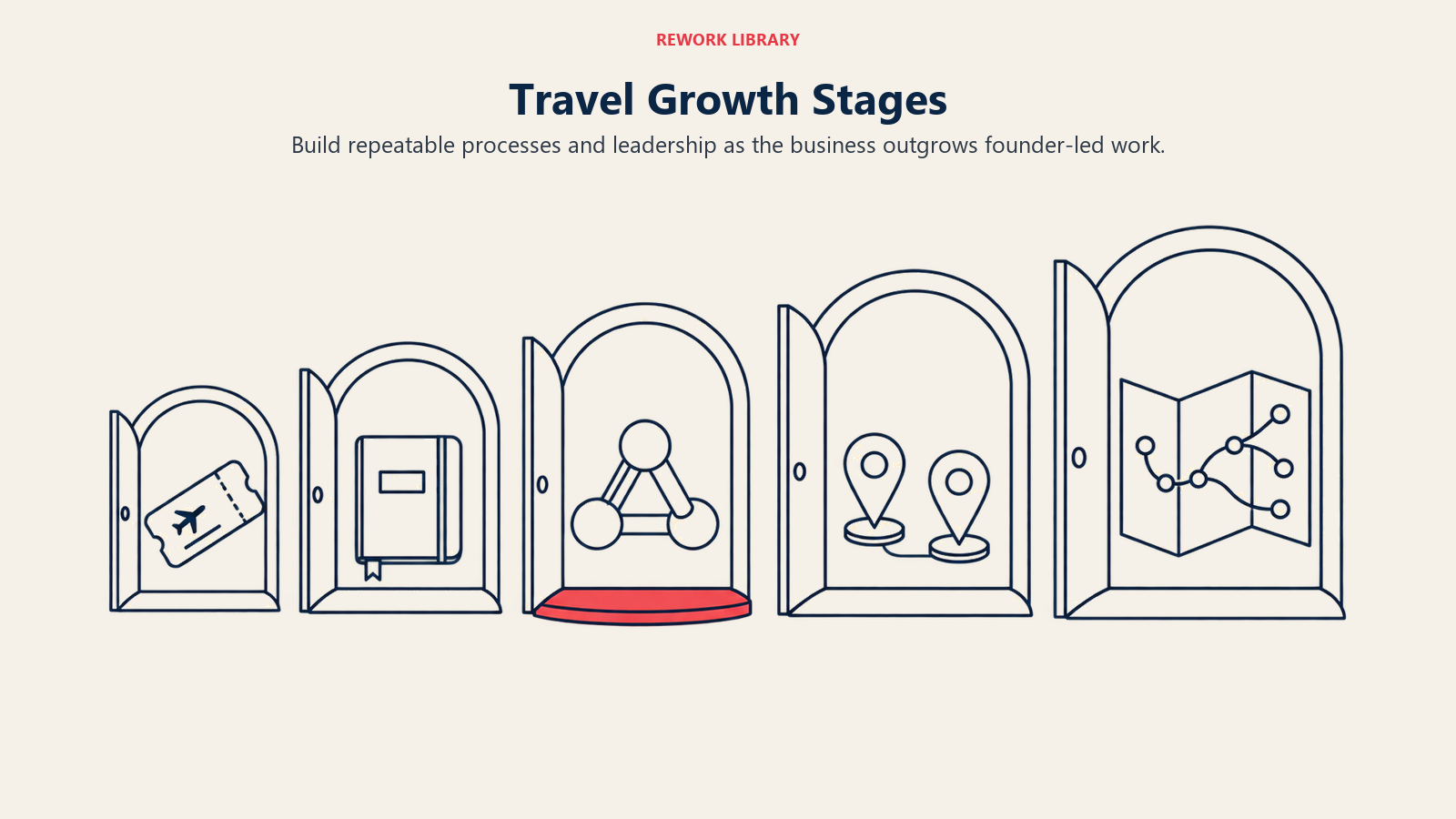 Travel Growth Stages illustrated through capability doorways to show build repeatable processes and leadership as the business outgrows founder-led work.