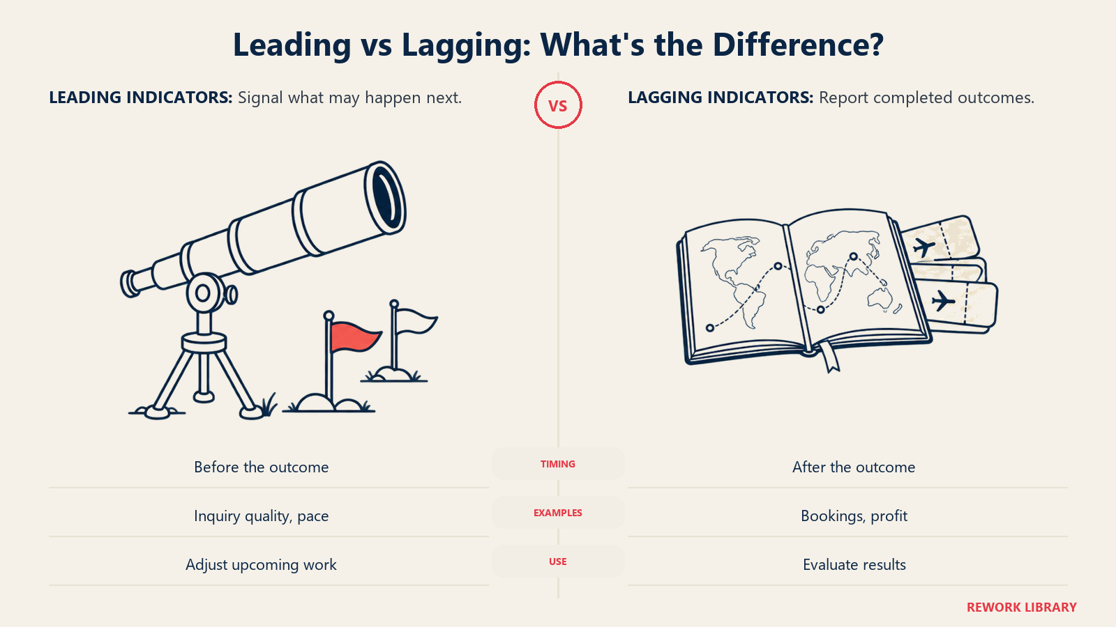 Leading vs Lagging: What's the Difference? illustrated through forward_view_and_record to show use early signals to steer and completed results to assess performance.