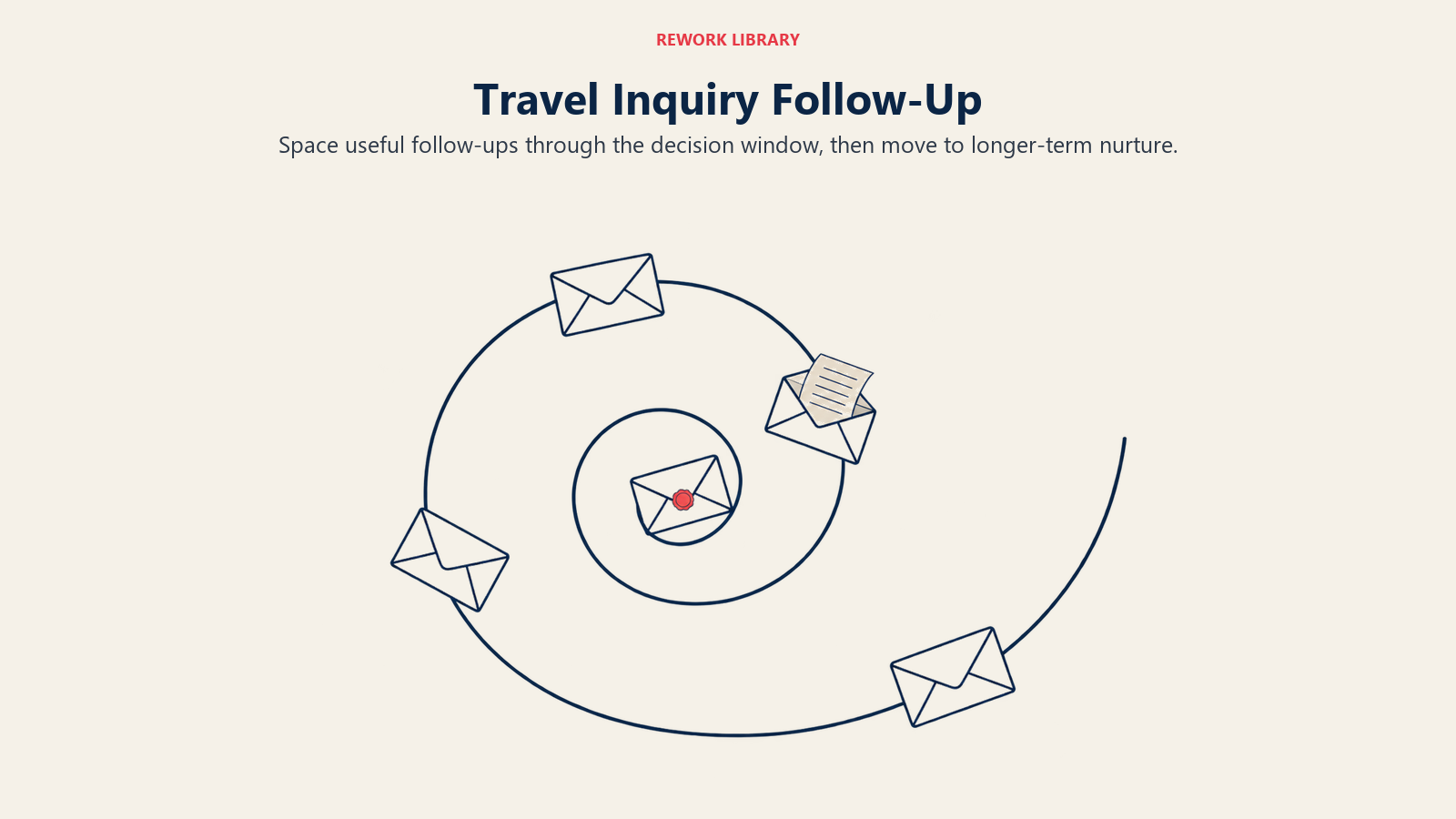 Travel Inquiry Follow-Up illustrated through spaced correspondence to show space useful follow-ups through the decision window, then move to longer-term nurture.