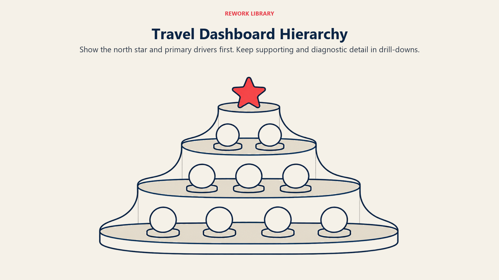 Travel Dashboard Hierarchy illustrated by terraced observatory, showing dashboard hierarchy separates the outcome from drivers and diagnostic detail.