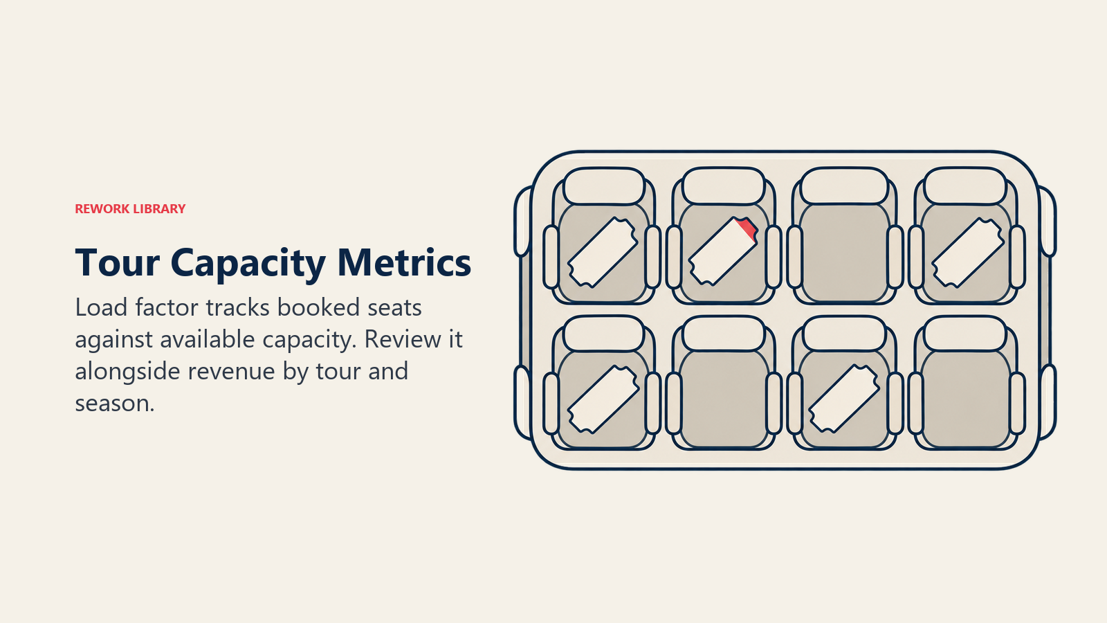 Tour Capacity Metrics illustrated by coach seating tray, showing tour capacity and revenue need joint review rather than revenue totals alone.
