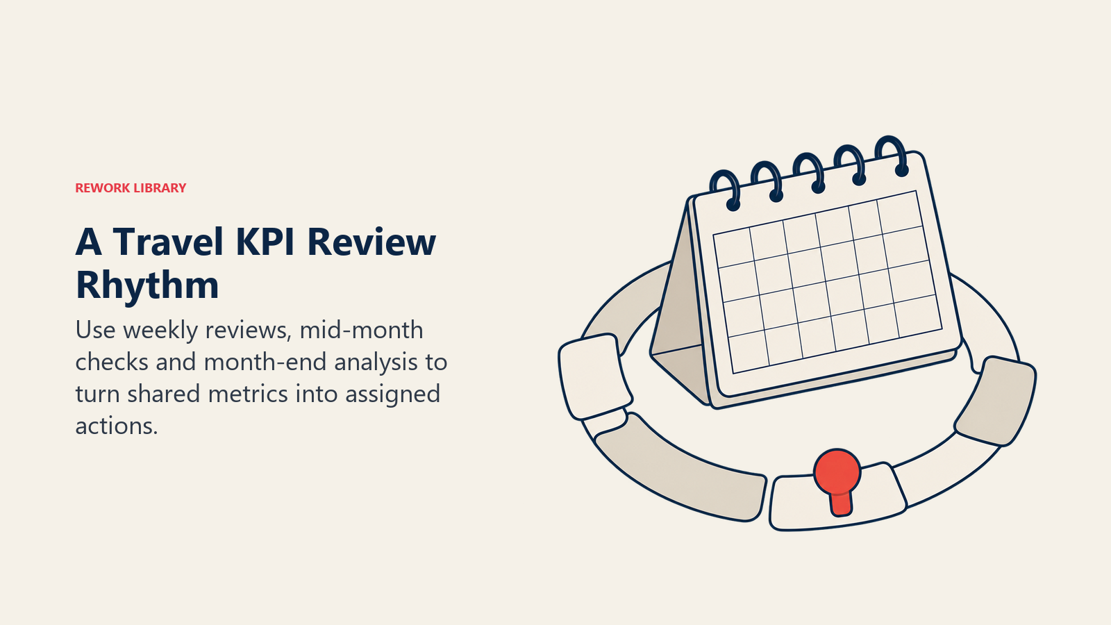 A Travel KPI Review Rhythm illustrated by calendar review loop, showing a review cadence turns visible metrics into accountable course correction.