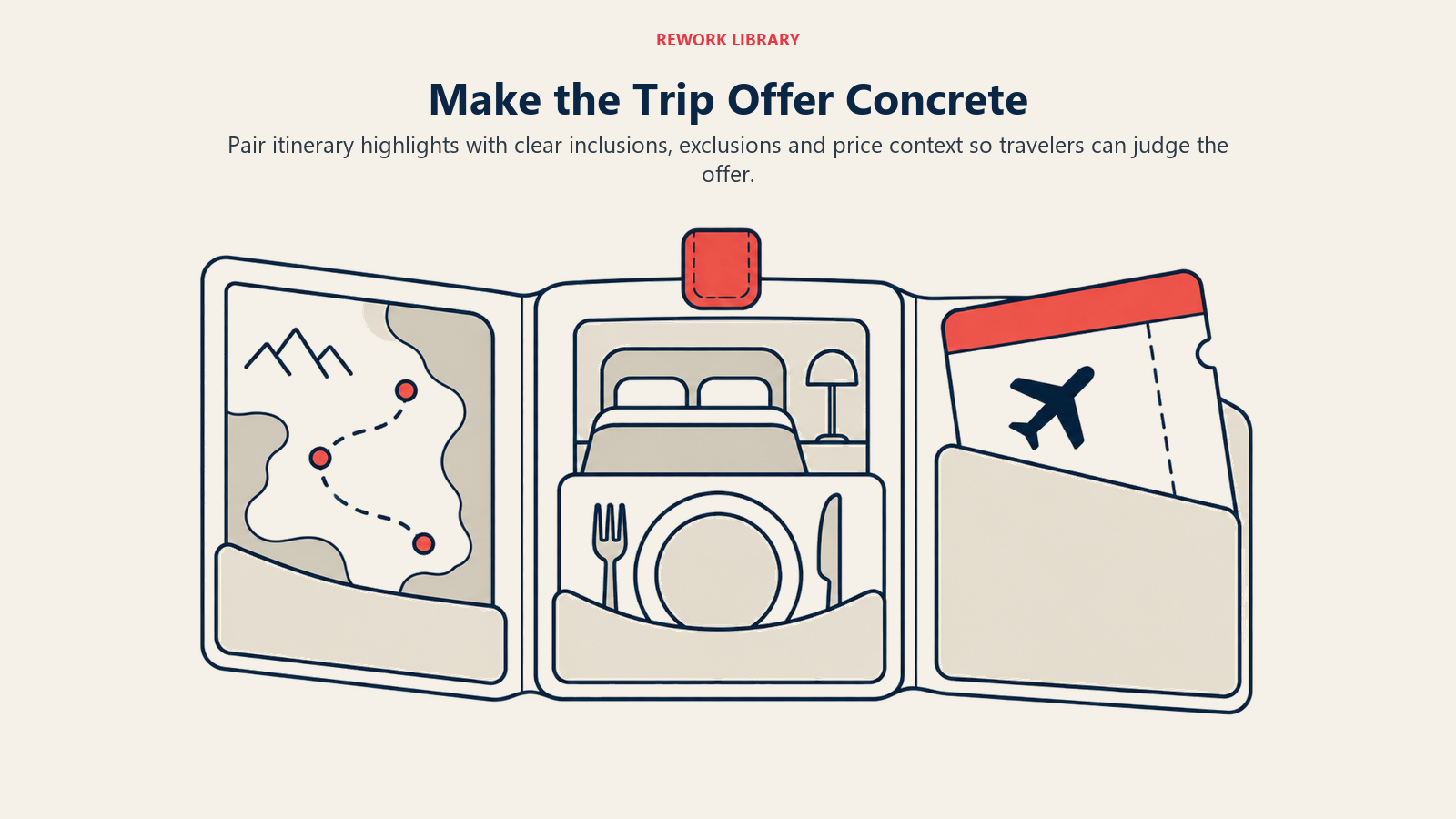 Make the Trip Offer Concrete illustrated by open trip folio, showing a transparent trip offer reduces uncertainty about what the traveler is buying.