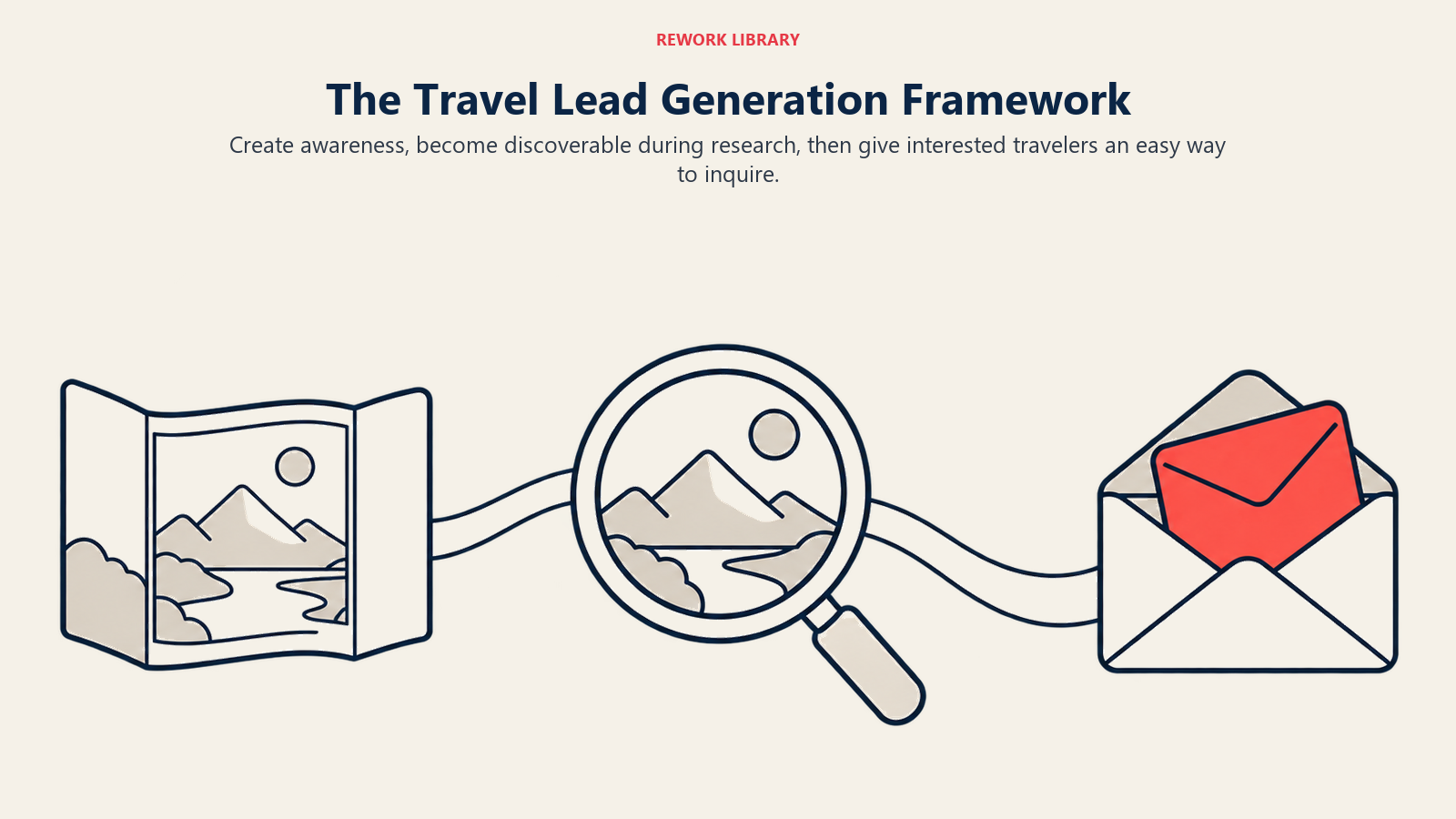 The Travel Lead Generation Framework illustrated by postcard lens inbox path, showing awareness, discovery and capture must work together to turn interest into inquiries.