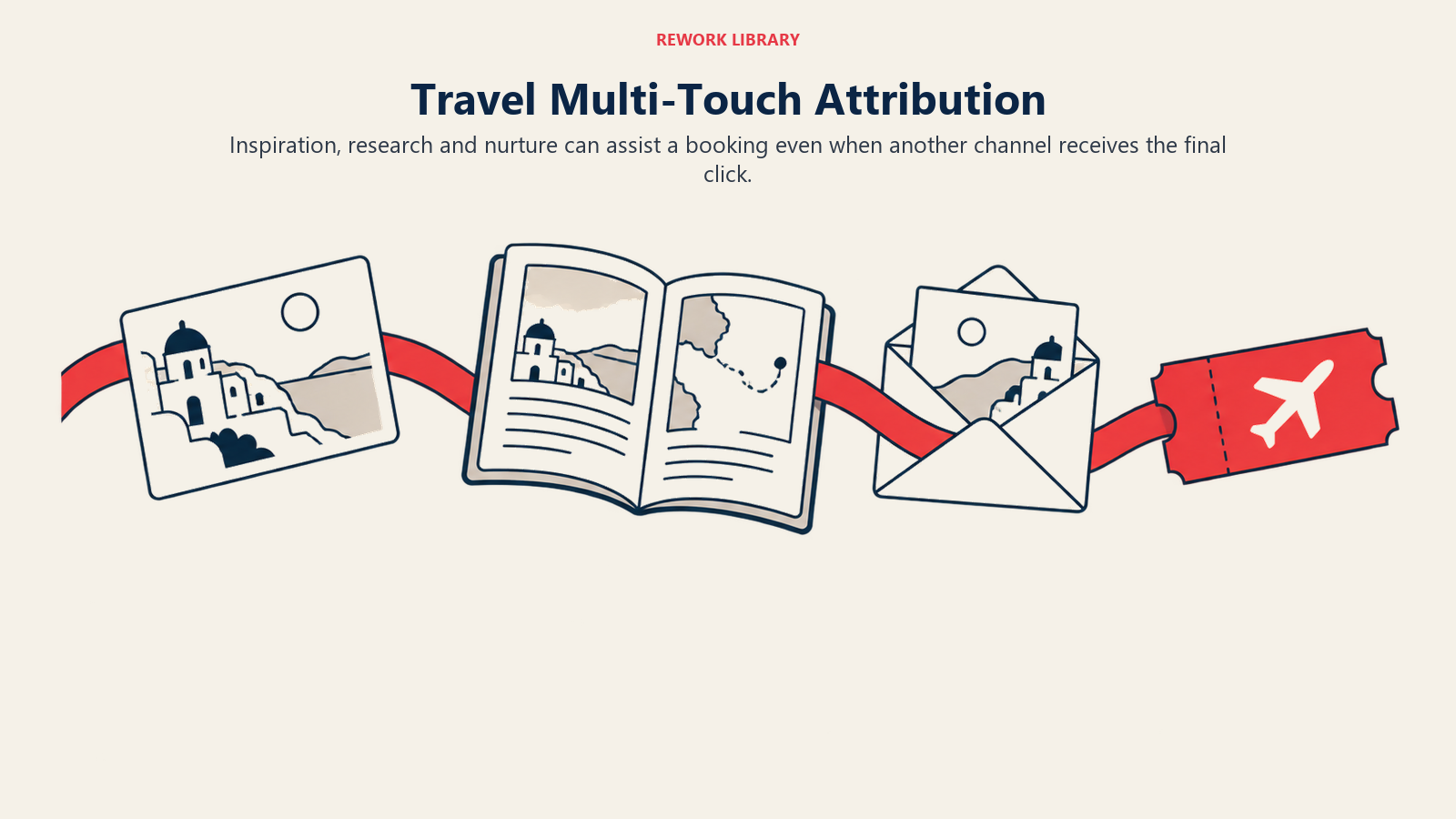 Travel Multi-Touch Attribution illustrated by ribbon of booking touchpoints, showing last-touch credit misses discovery and nurturing contributions to a booking.
