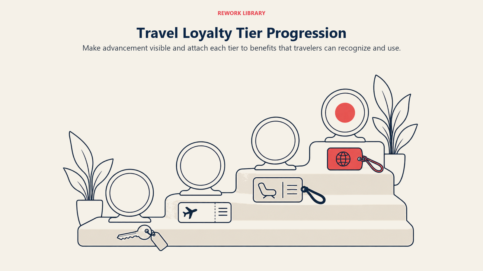 Travel Loyalty Tier Progression illustrated by membership stairway, showing tier progression motivates when higher status unlocks meaningful benefits.