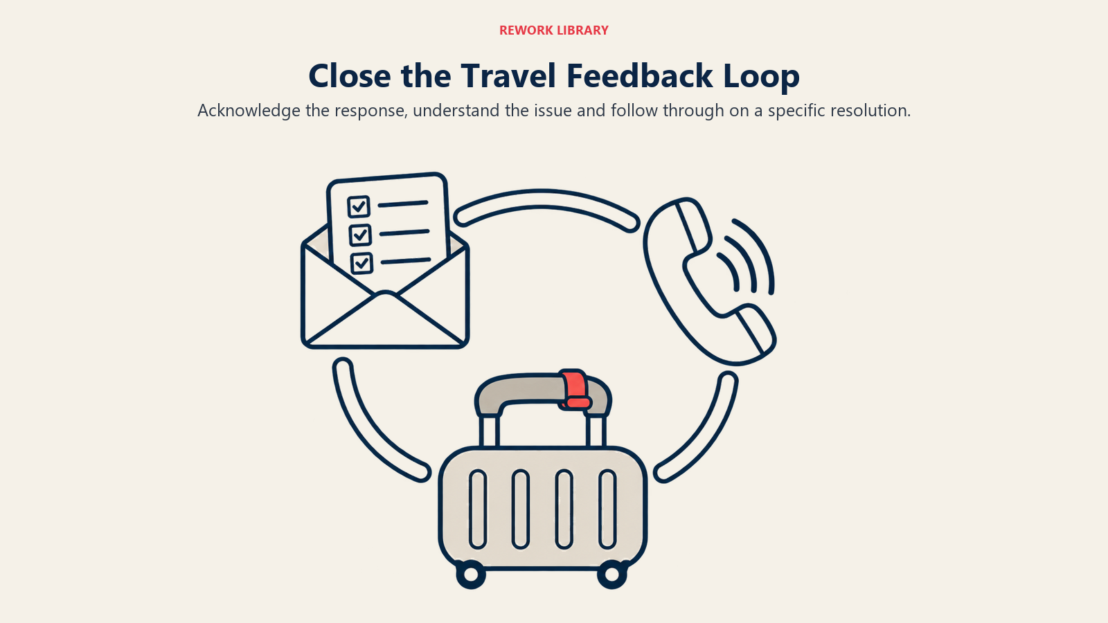 A survey envelope, phone and repaired luggage handle show feedback followed by personal service recovery.