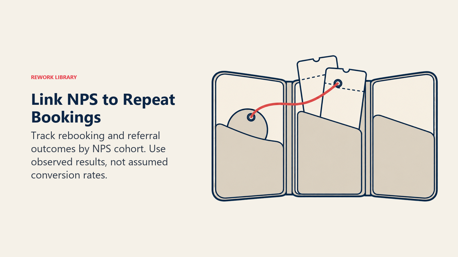 A survey token linked to a return-trip ticket represents tracking repeat bookings by NPS cohort.