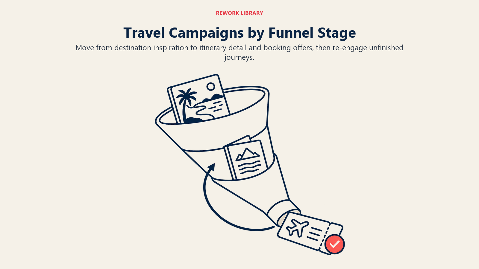 A travel campaign funnel narrows from inspiration to itinerary consideration and booking, with a return loop for retargeting.