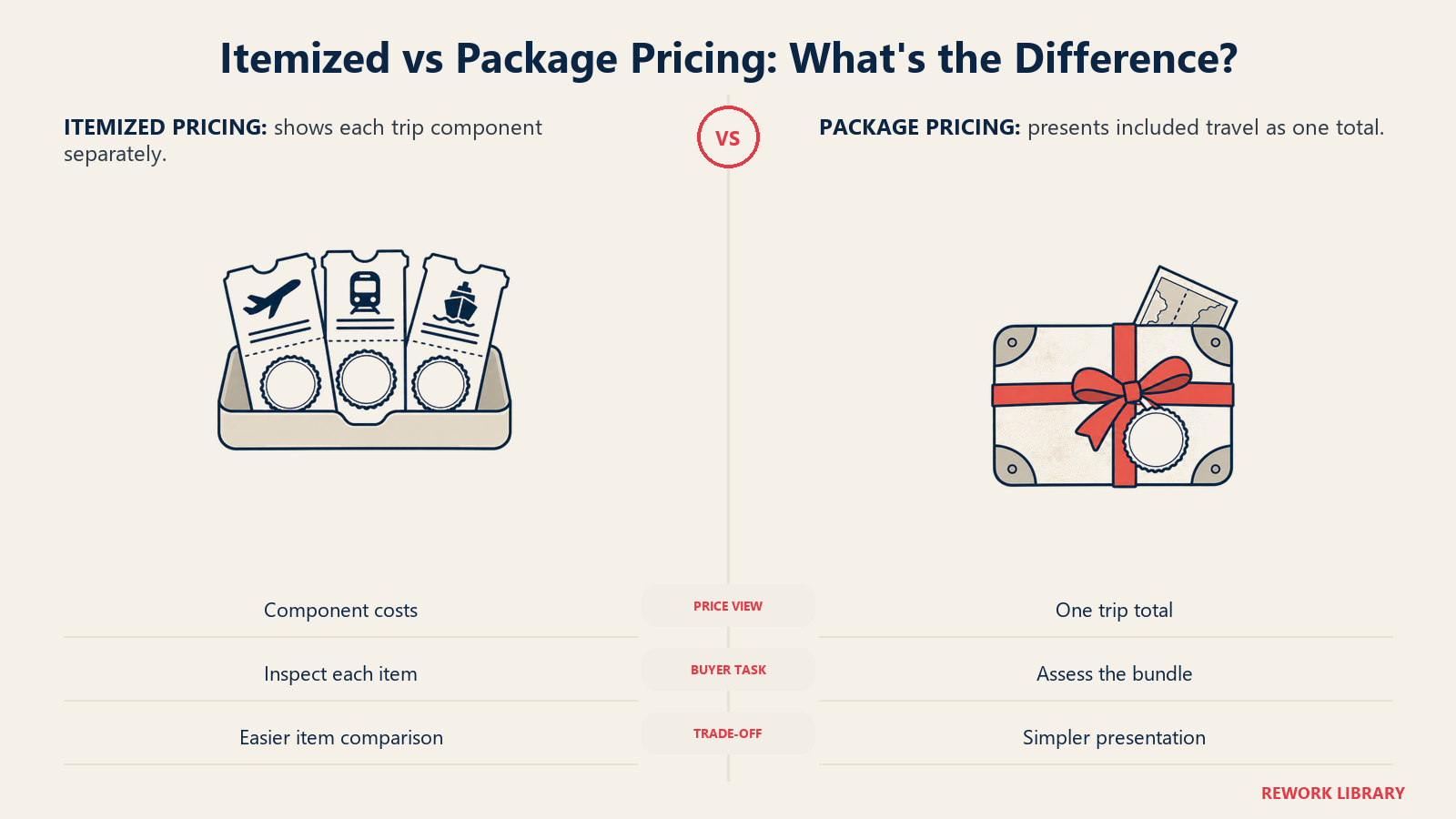 Separate travel components and one bundled parcel compare itemized pricing with a single package total.