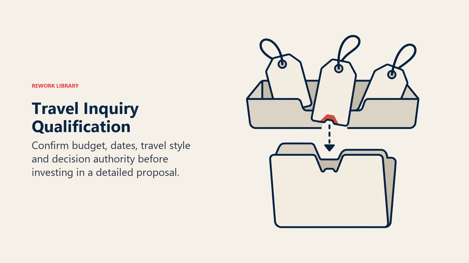 Travel inquiry qualification shown as luggage tags screened into one feasible itinerary folder.