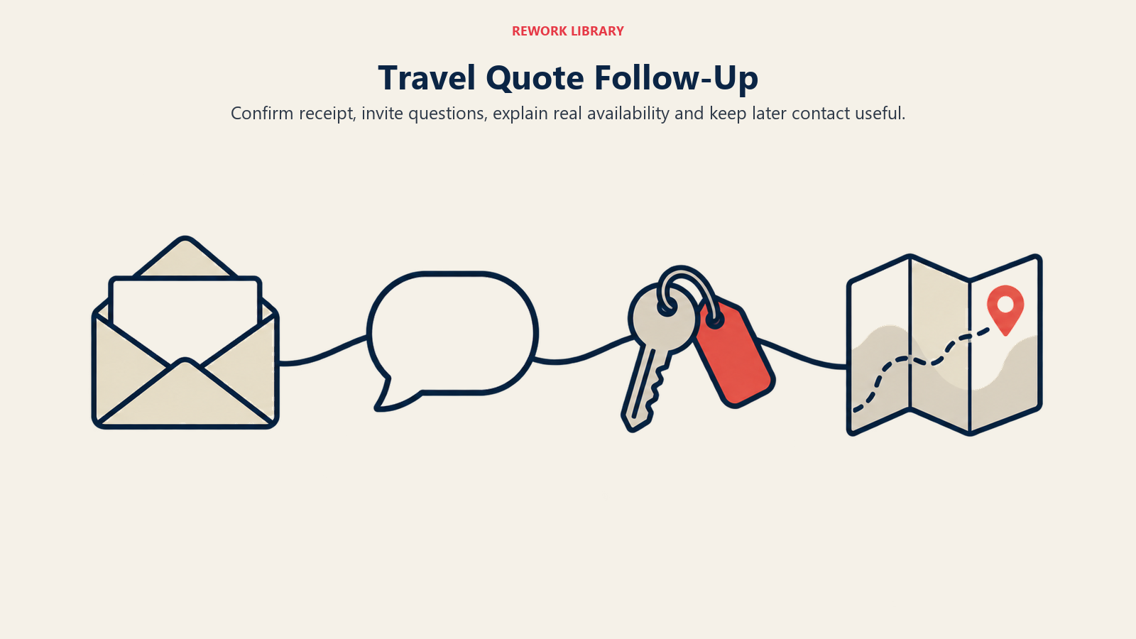 Travel quote follow-up cadence moving from an envelope to questions, hotel availability and destination information.