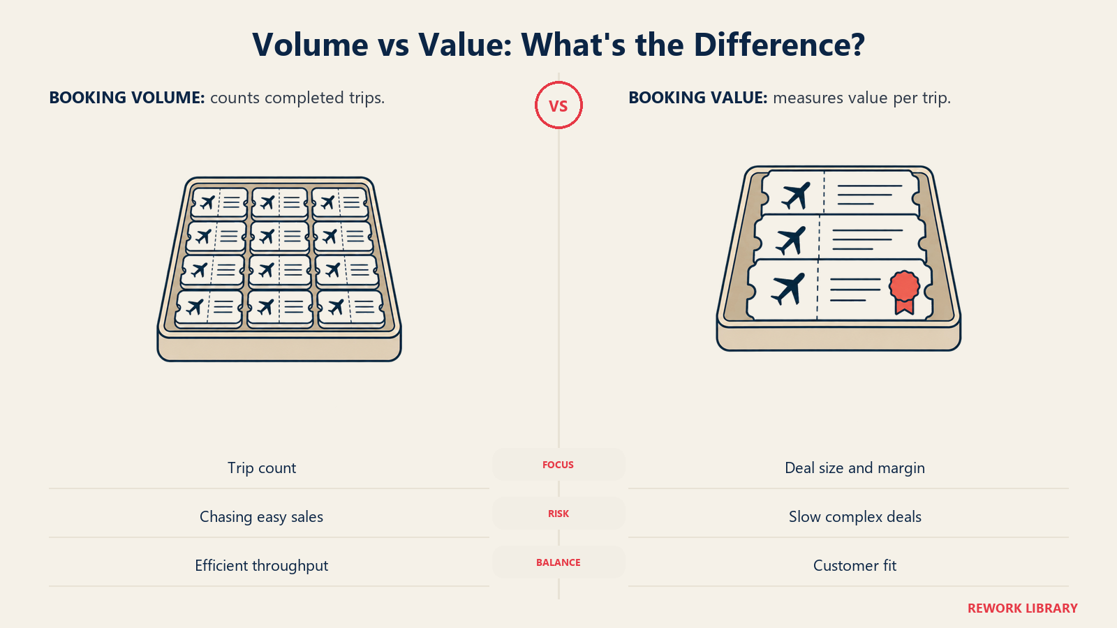 Travel booking volume compared with booking value using many small tickets and fewer premium tickets.