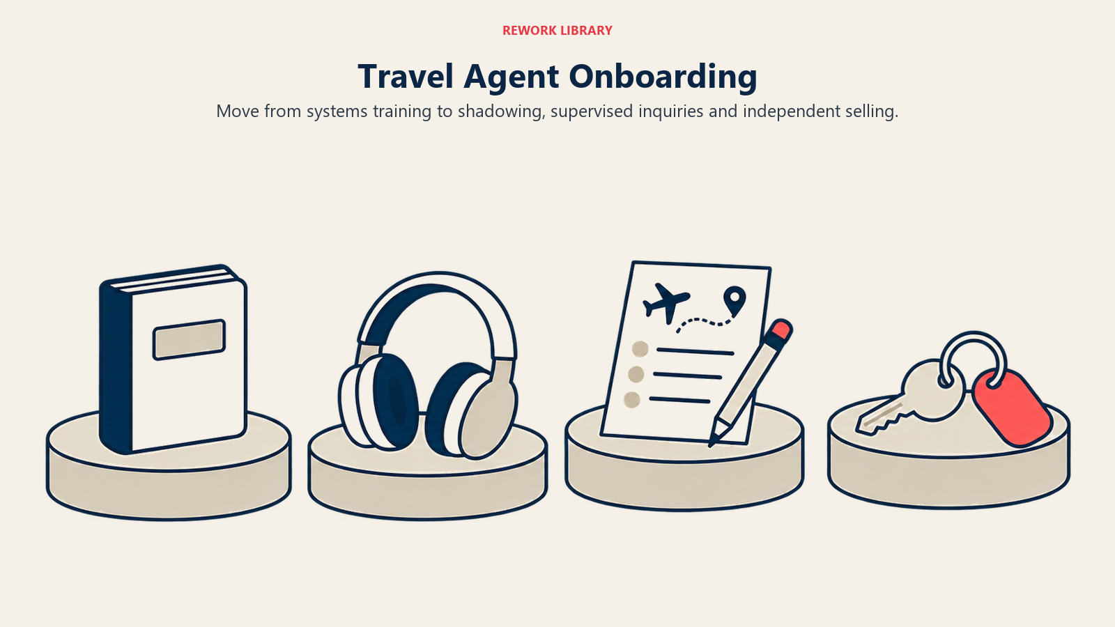 Four onboarding stages from training manual and shadowing headset to itinerary practice and independent bookings.