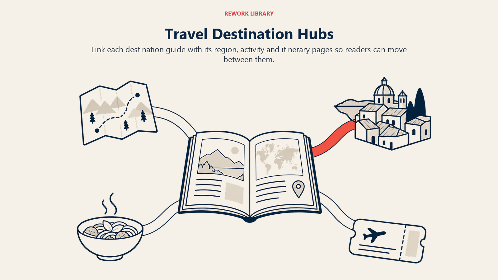 A destination guide connected to region, city, activity and itinerary pages in a hub-and-spoke structure.