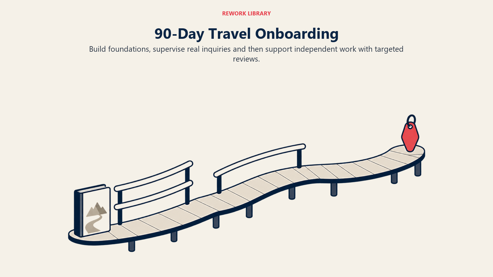 A three-stage walkway with gradually reduced support representing foundation, supervised practice and supported independence.