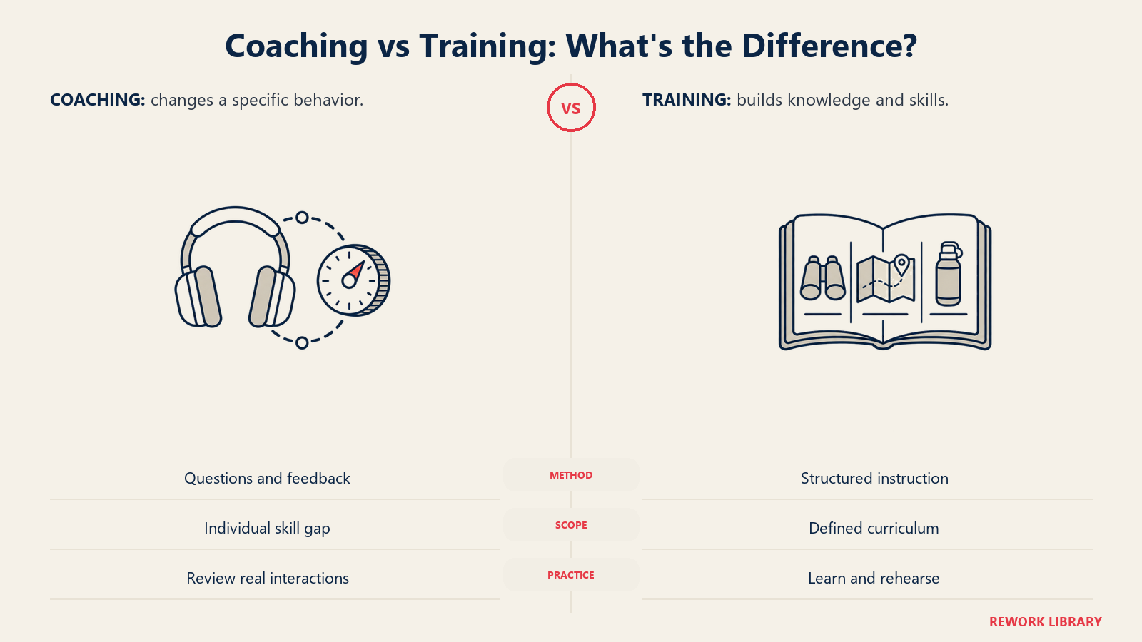 Coaching represented by targeted feedback around a compass, compared with structured knowledge in a training manual.