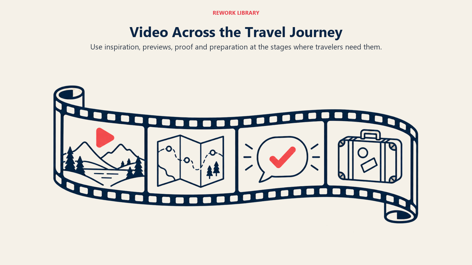 Four filmstrip frames show destination inspiration, itinerary preview, traveler proof and pre-trip preparation.
