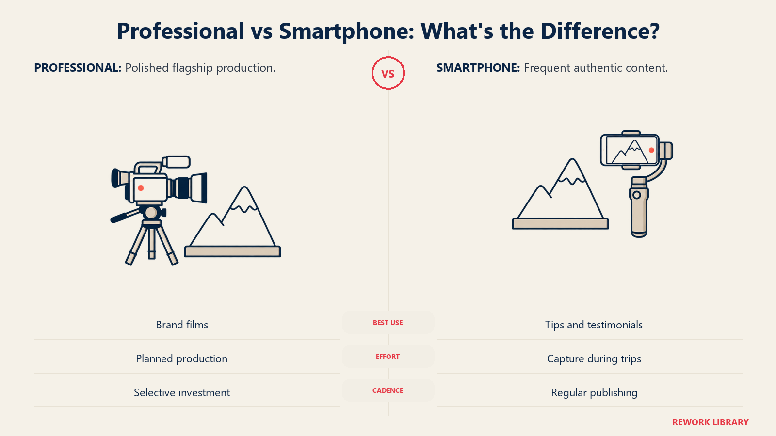 A professional camera and tripod are compared with a smartphone on a stabilizer for different travel video production needs.