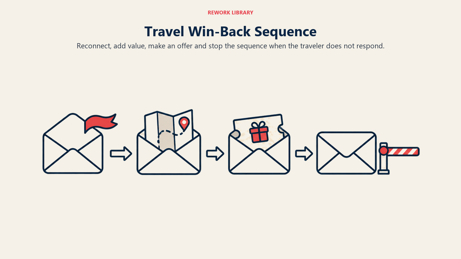 Four envelopes progress from reconnection to useful information and an offer, ending at a stop barrier for nonresponse.
