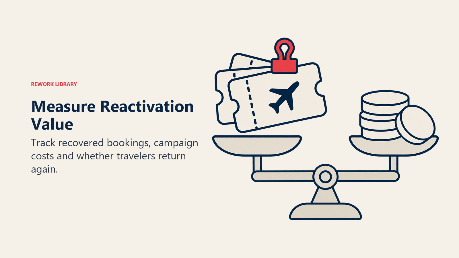 Travel tickets and coins on a balance scale illustrate evaluating recovered bookings against campaign costs.