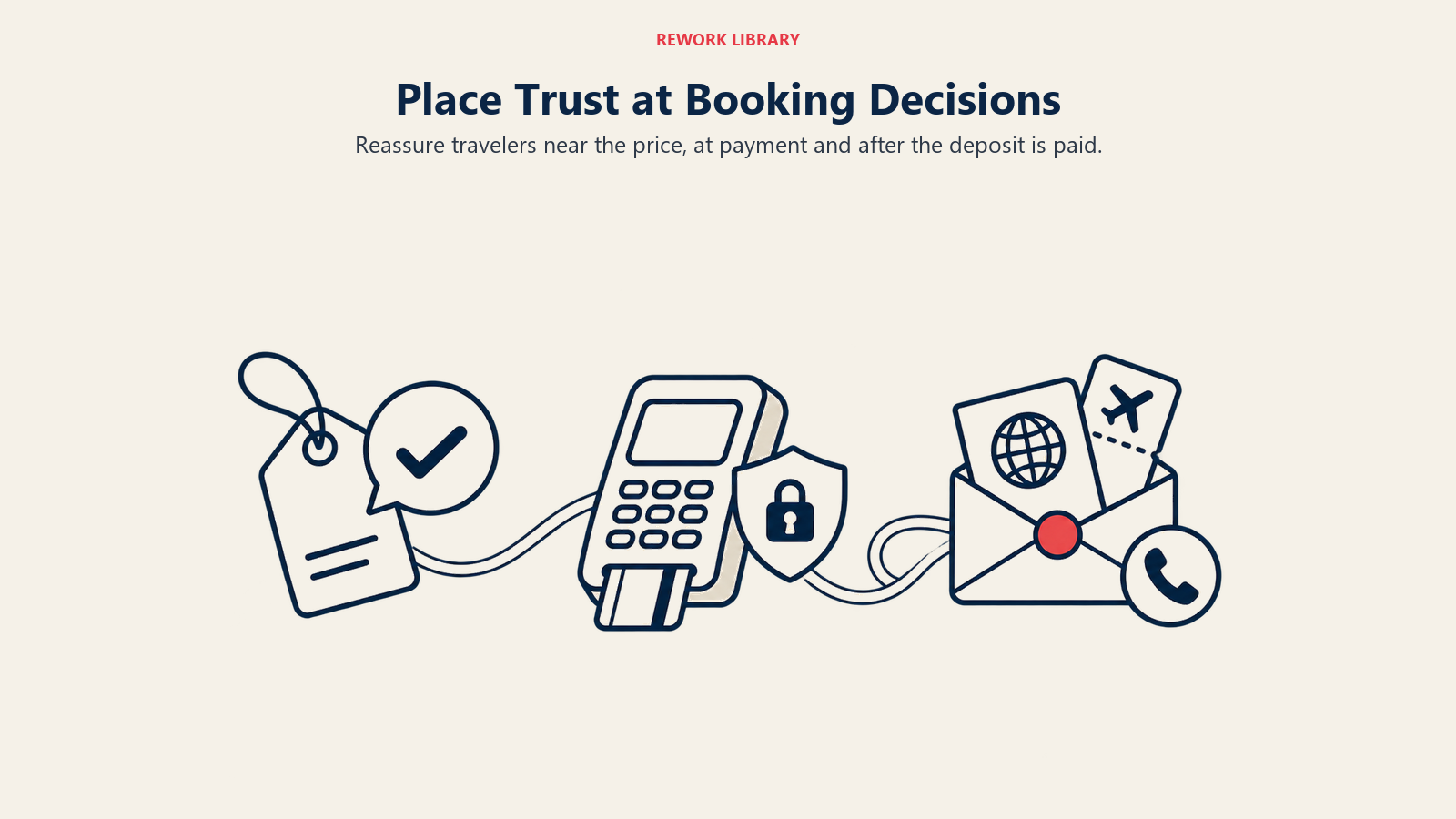 A price tag, secure payment terminal and travel-document envelope show reassurance before payment and after a deposit.