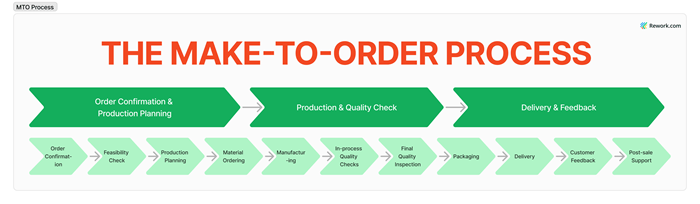mto-high-level-process-1.png