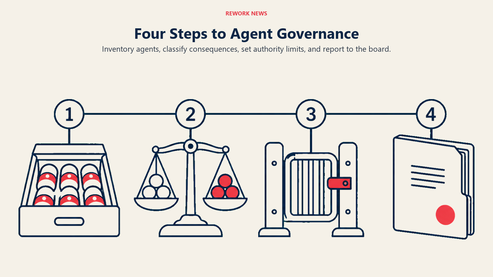 Four agent governance steps shown as inventory, consequence classification, authority limits, and board reporting