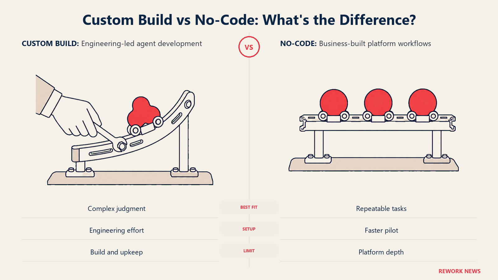 Custom agent engineering and no-code sales workflows compared through tailored and ready-made tracks
