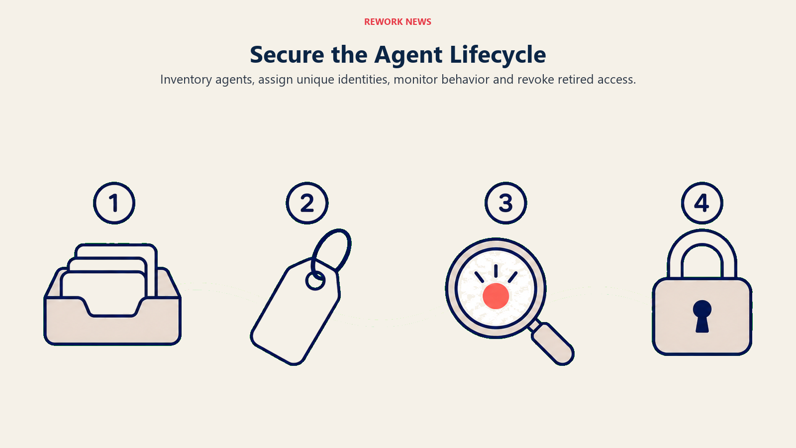 Secure the Agent Lifecycle illustrated by four-stage credential lifecycle