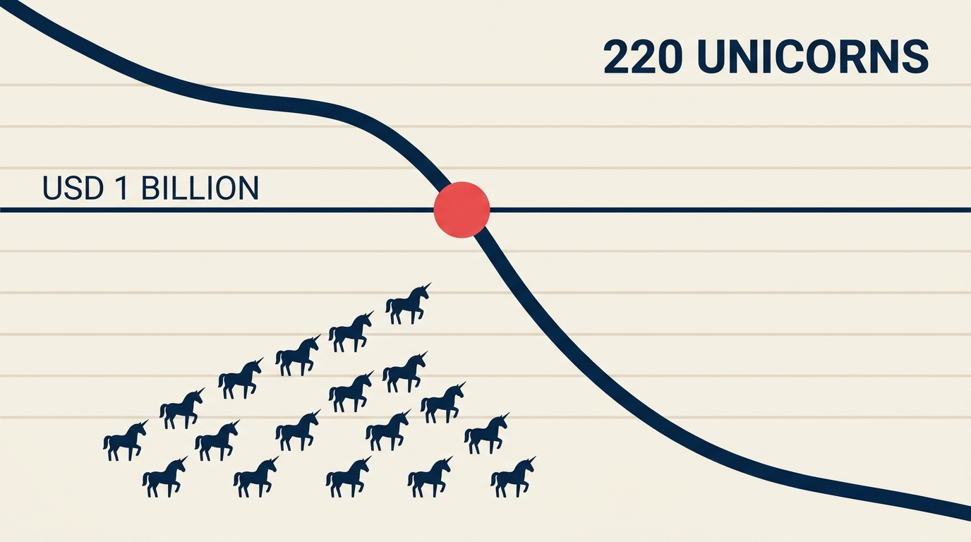 AI repricing pre-ChatGPT startups as 220+ unicorns fall below $1 billion