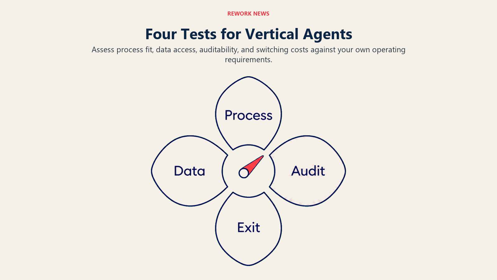 A four-part vertical-agent evaluation compass labels Process, Data, Audit, and Exit