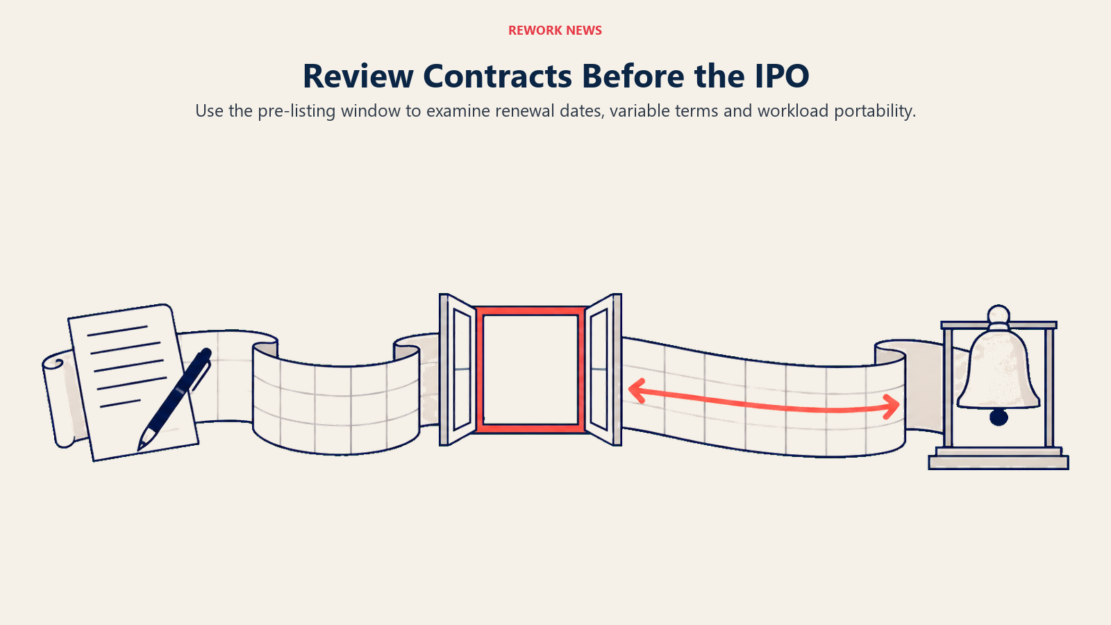 Review Contracts Before the IPO illustrated by contract review timeline toward listing
