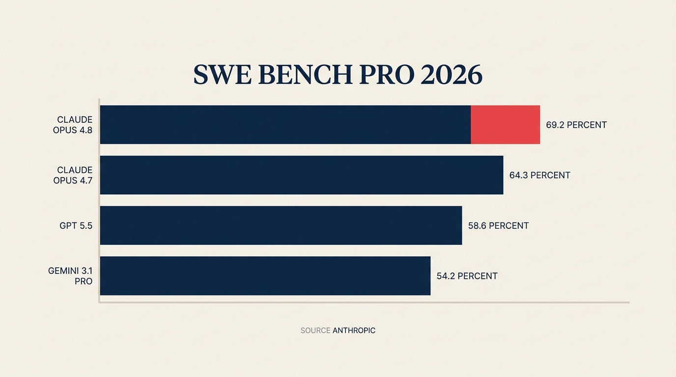 Claude Opus 4.8 benchmark lead over GPT-5.5 and Gemini 3.1 Pro on SWE-Bench Pro