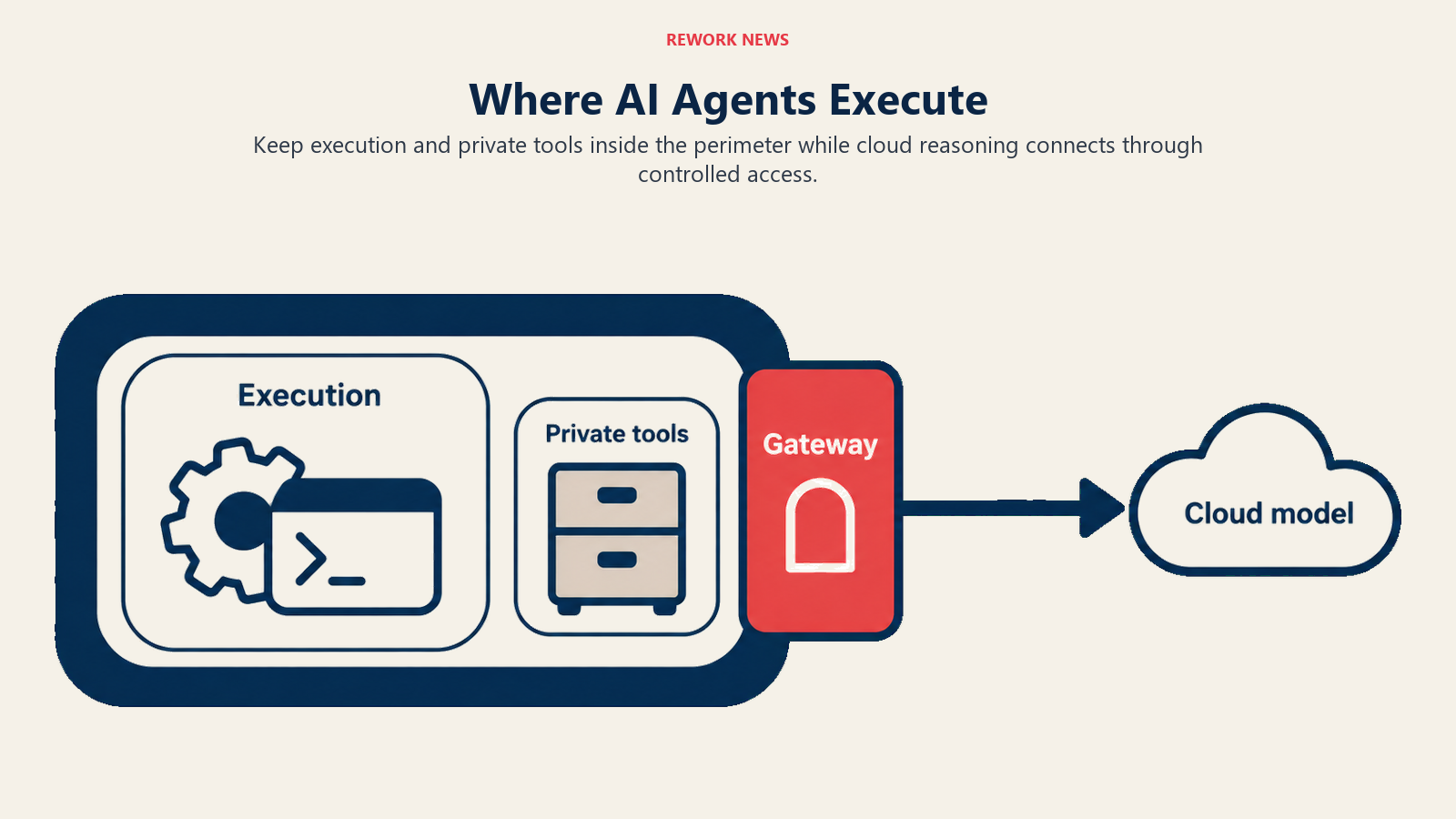 Where AI Agents Execute shown through network perimeter