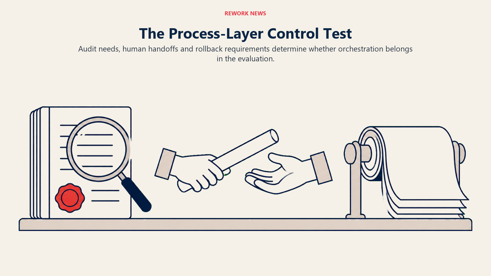 Three process-layer checks illustrated by audit inspection, a human handoff and version rollback