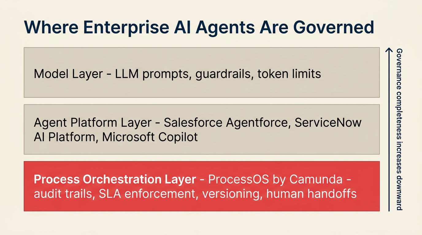 Camunda ProcessOS positioned at the process-orchestration layer between models and agent platforms