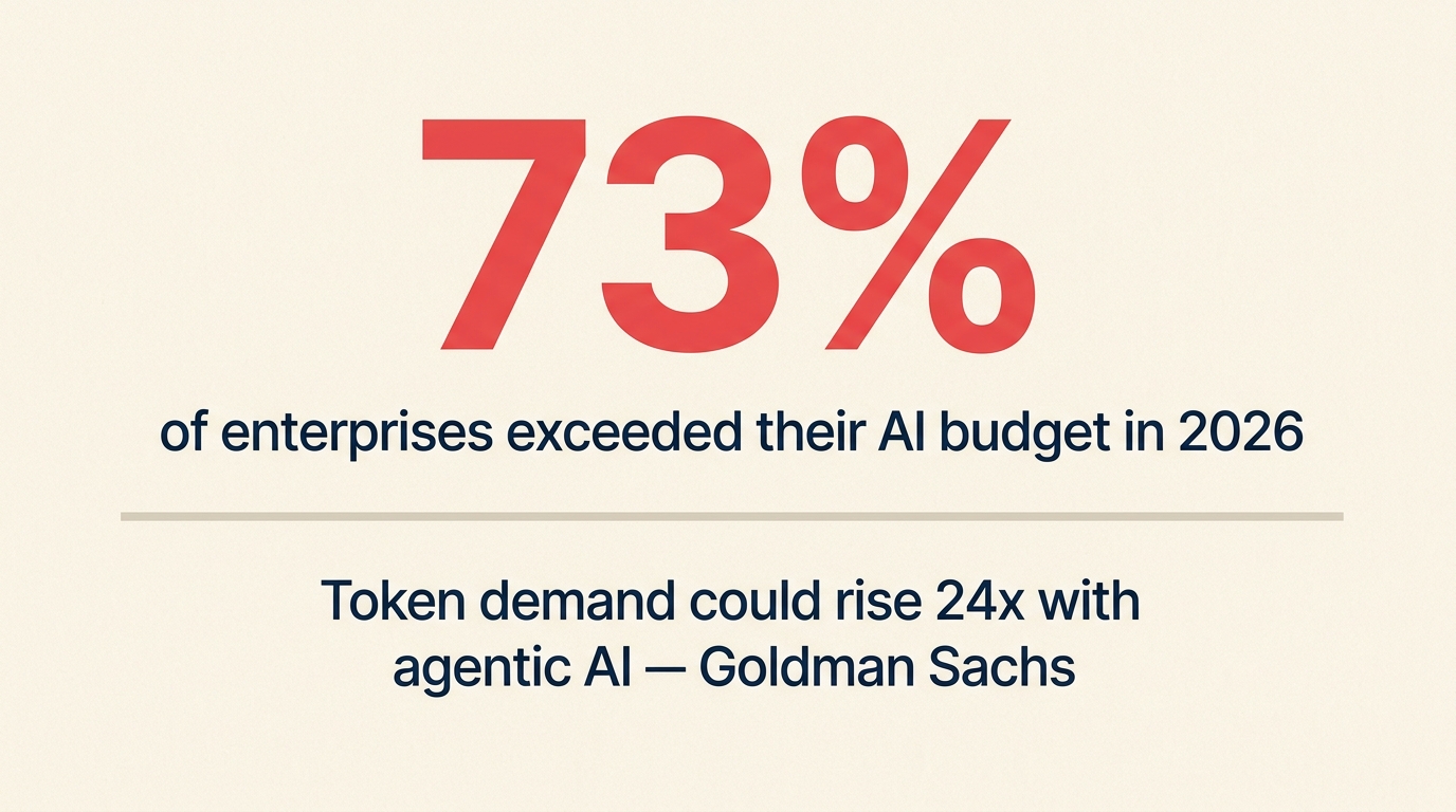 73% of enterprises exceeded their AI budget in 2026 versus 67% token price drop