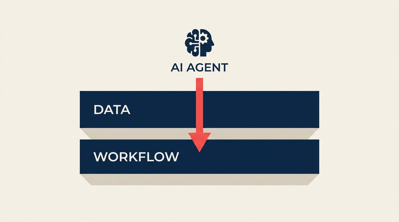 Diagram showing an AI agent only as strong as the data and workflow layer it sits on